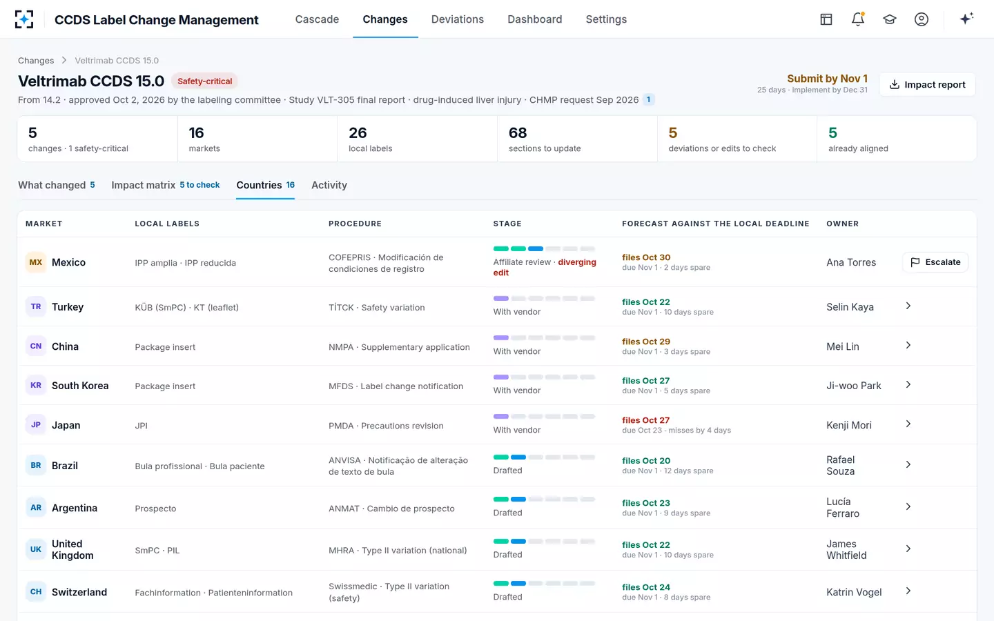 CCDS Label Change Management — Countries and clocks