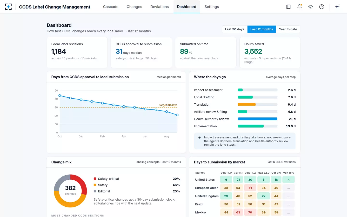 CCDS Label Change Management — The dashboard