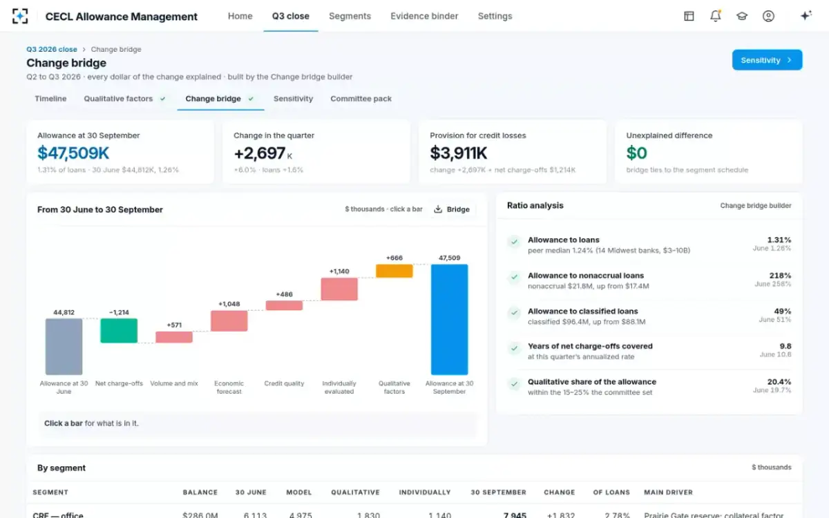 CECL Allowance Management — Change bridge and ratios