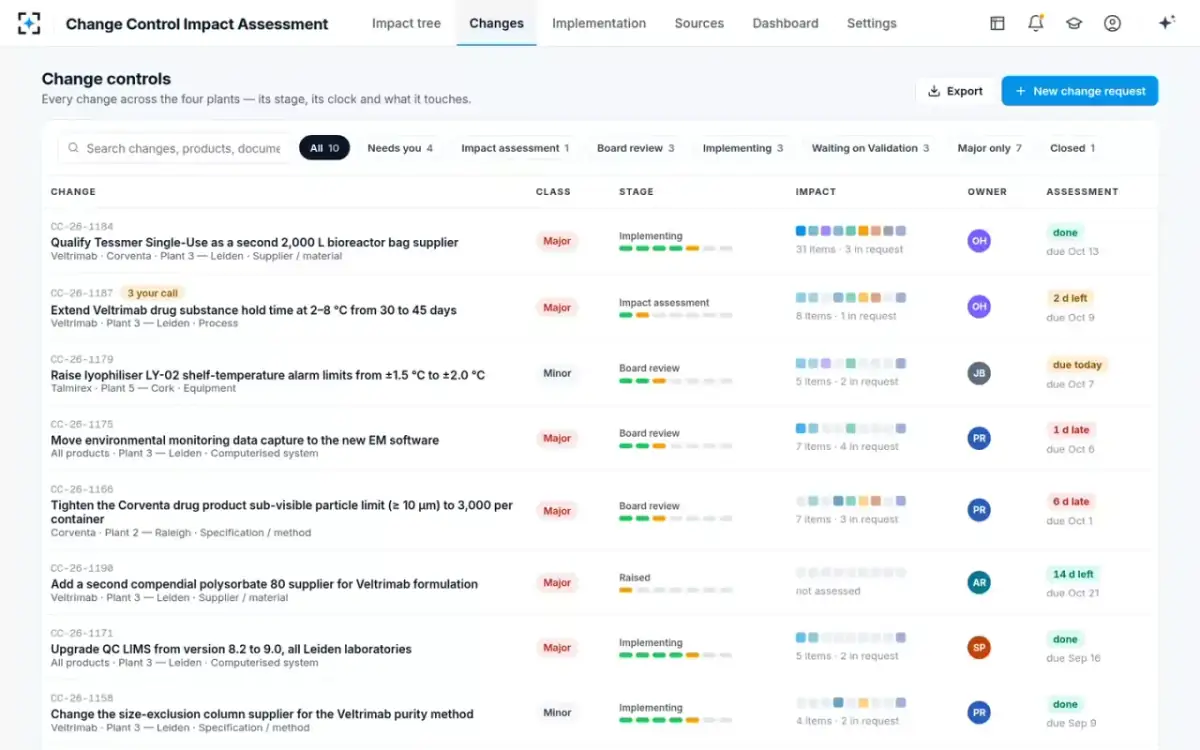 Change Control Impact Assessment — All change controls