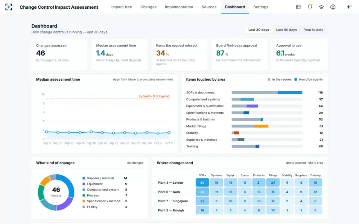 Change Control Impact Assessment — The dashboard
