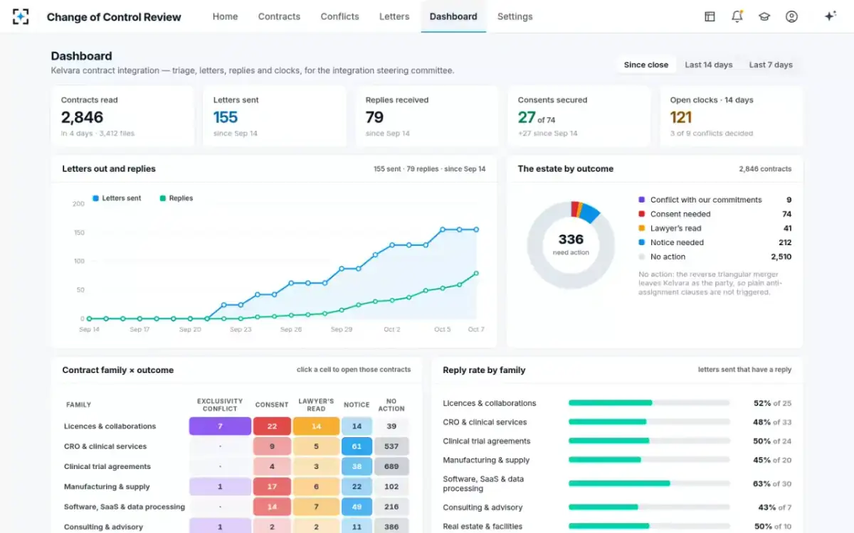 Change of Control Review — The steering-committee dashboard
