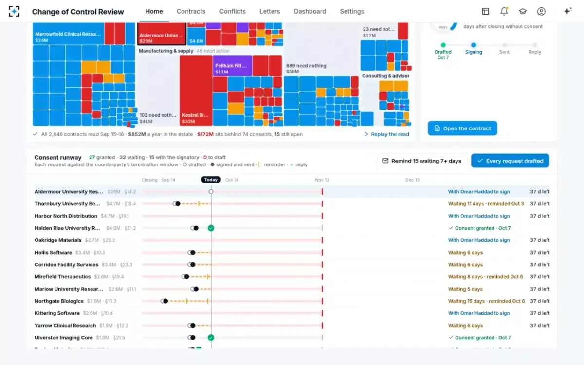 Change of Control Review — Every request drafted