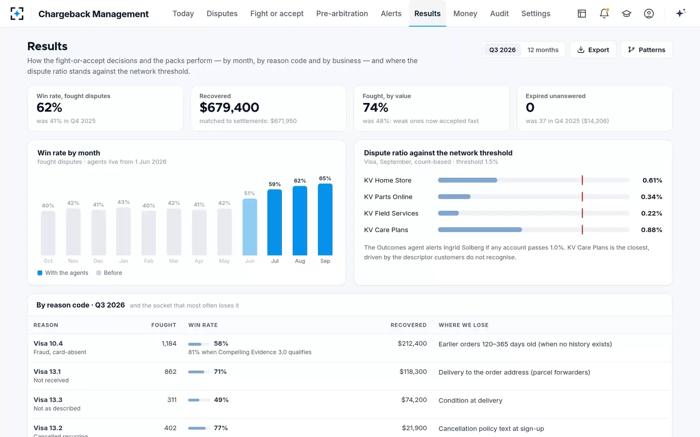 Chargeback Management — Results