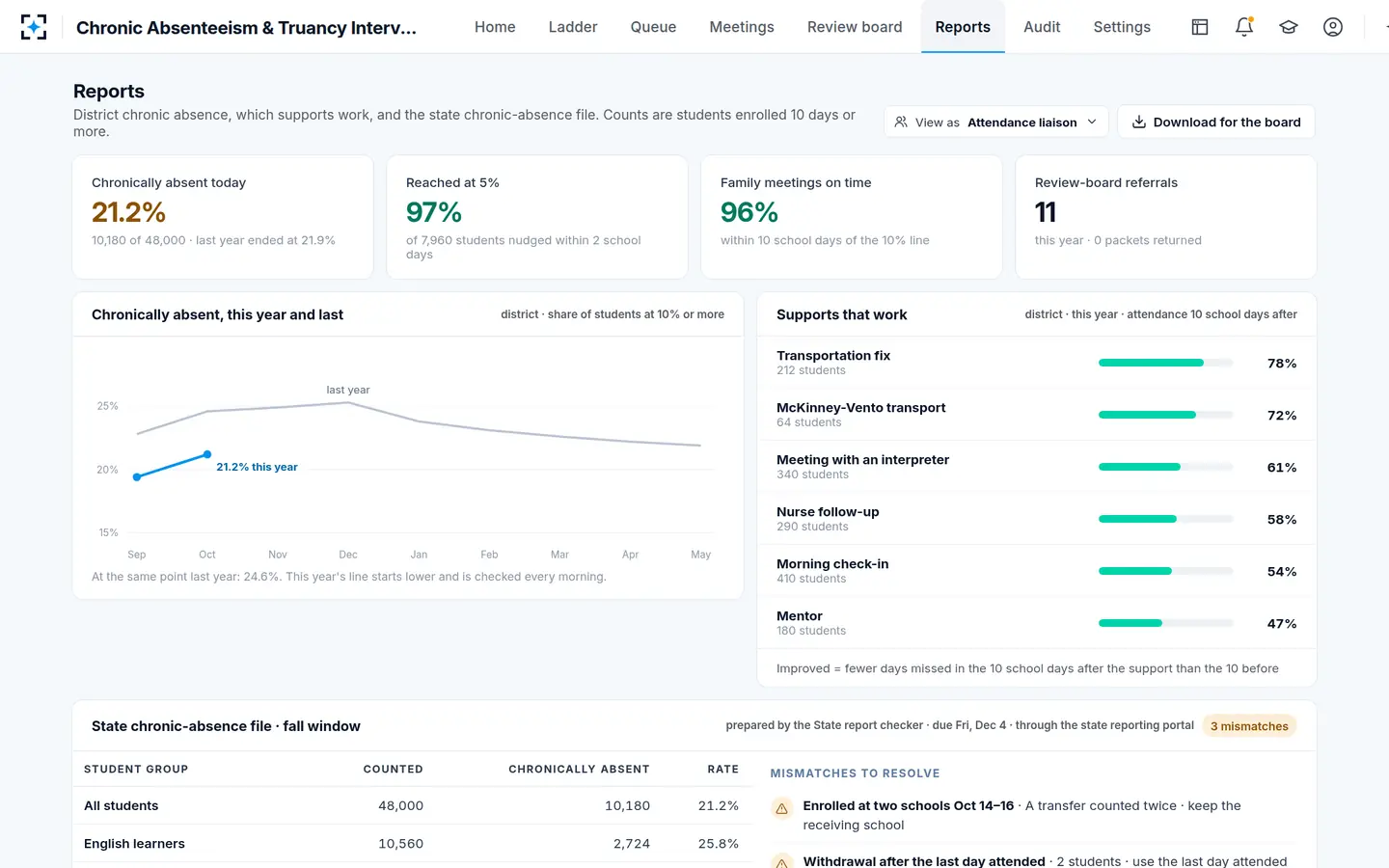 Chronic Absenteeism & Truancy Intervention — Chronic absenteeism reporting