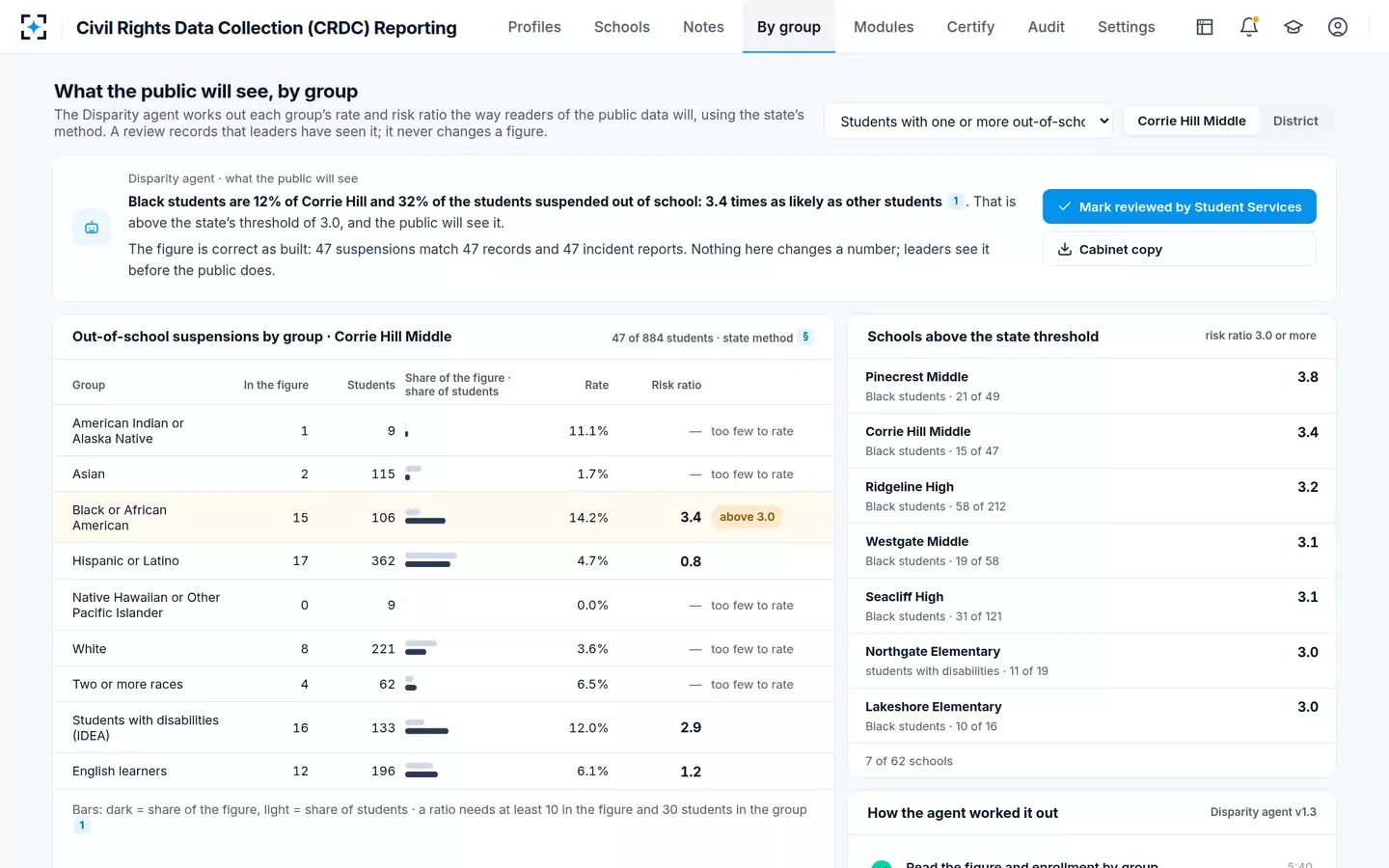 Civil Rights Data Collection (CRDC) Reporting — CRDC discipline data by group, with risk ratios