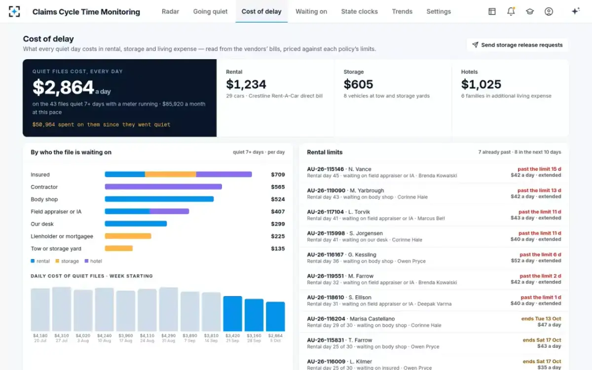 Claims Cycle Time Monitoring — Cost of delay