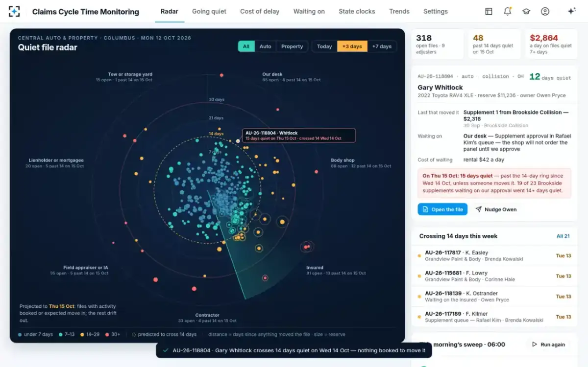 Claims Cycle Time Monitoring — Three days ahead
