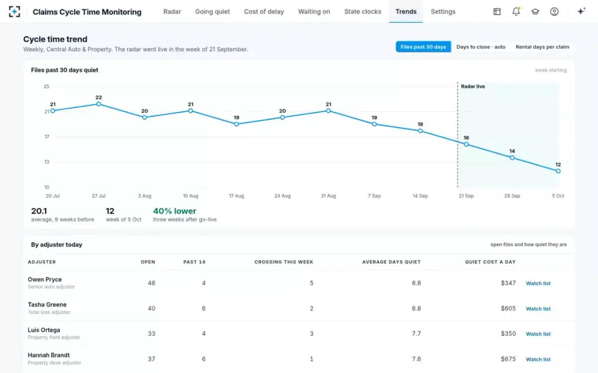 Claims Cycle Time Monitoring — Cycle time trend