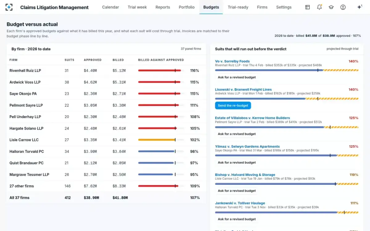 Claims Litigation Management — Budget versus actual