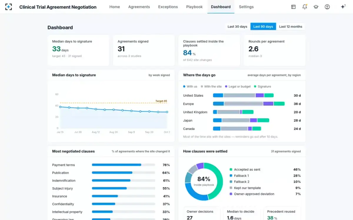 Clinical Trial Agreement Negotiation — Dashboard