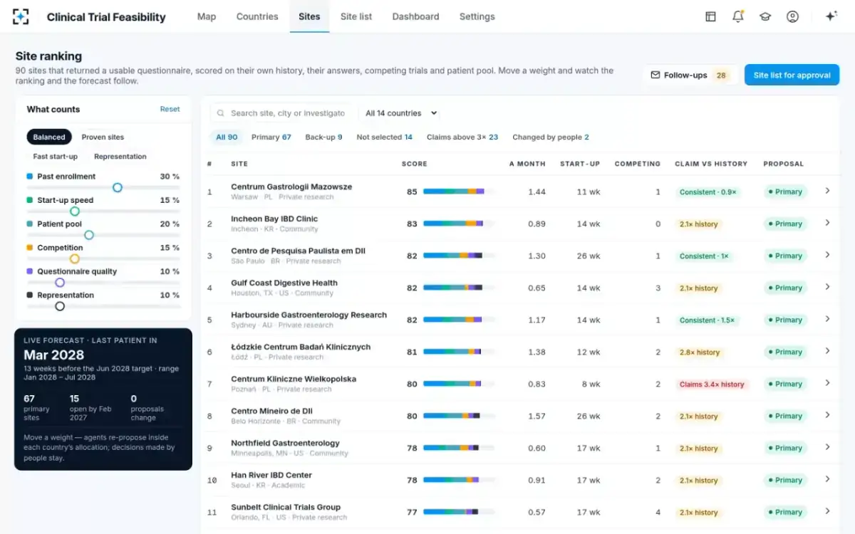 Clinical Trial Feasibility — The site ranking board