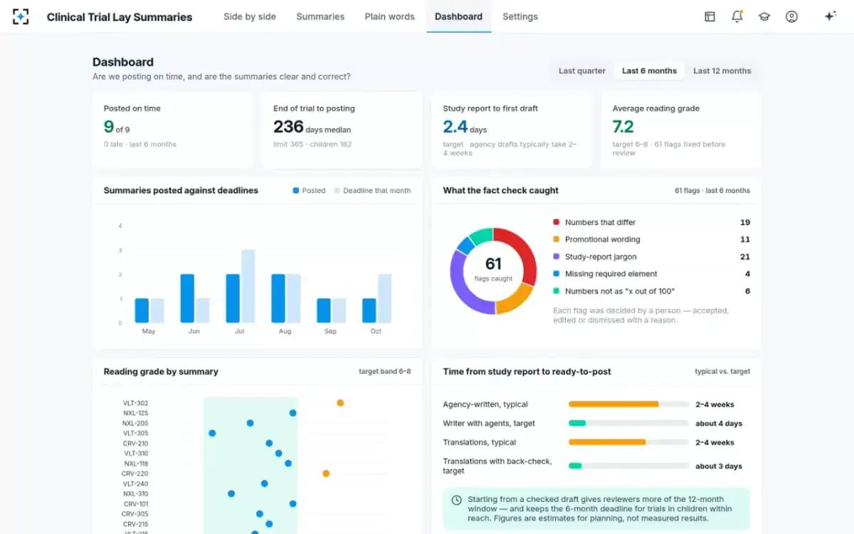 Clinical Trial Lay Summaries — Dashboard