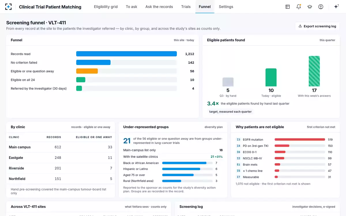 Clinical Trial Patient Matching — Screening funnel