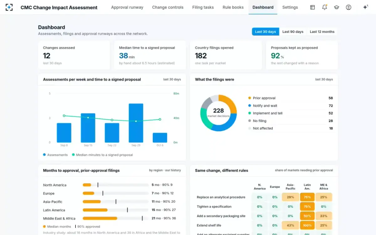 CMC Change Impact Assessment — Dashboard