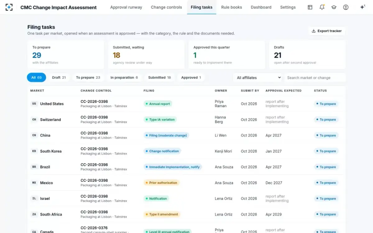 CMC Change Impact Assessment — Filing tasks