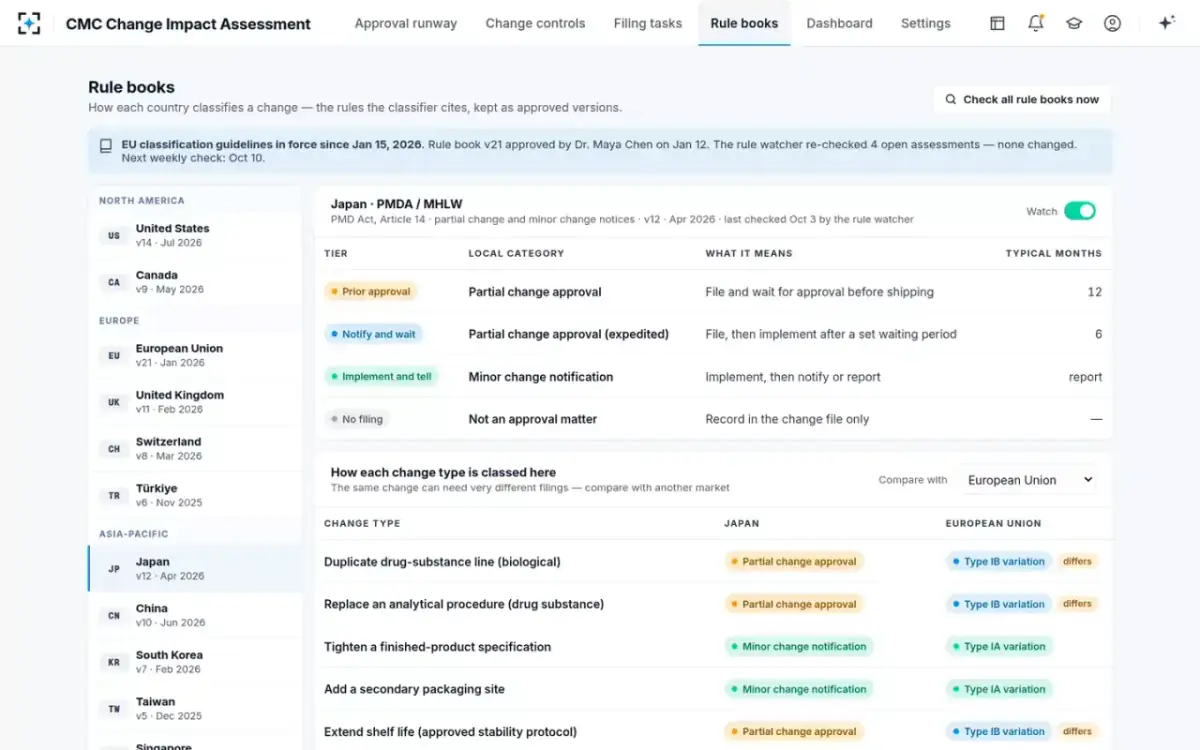 CMC Change Impact Assessment — Rule books