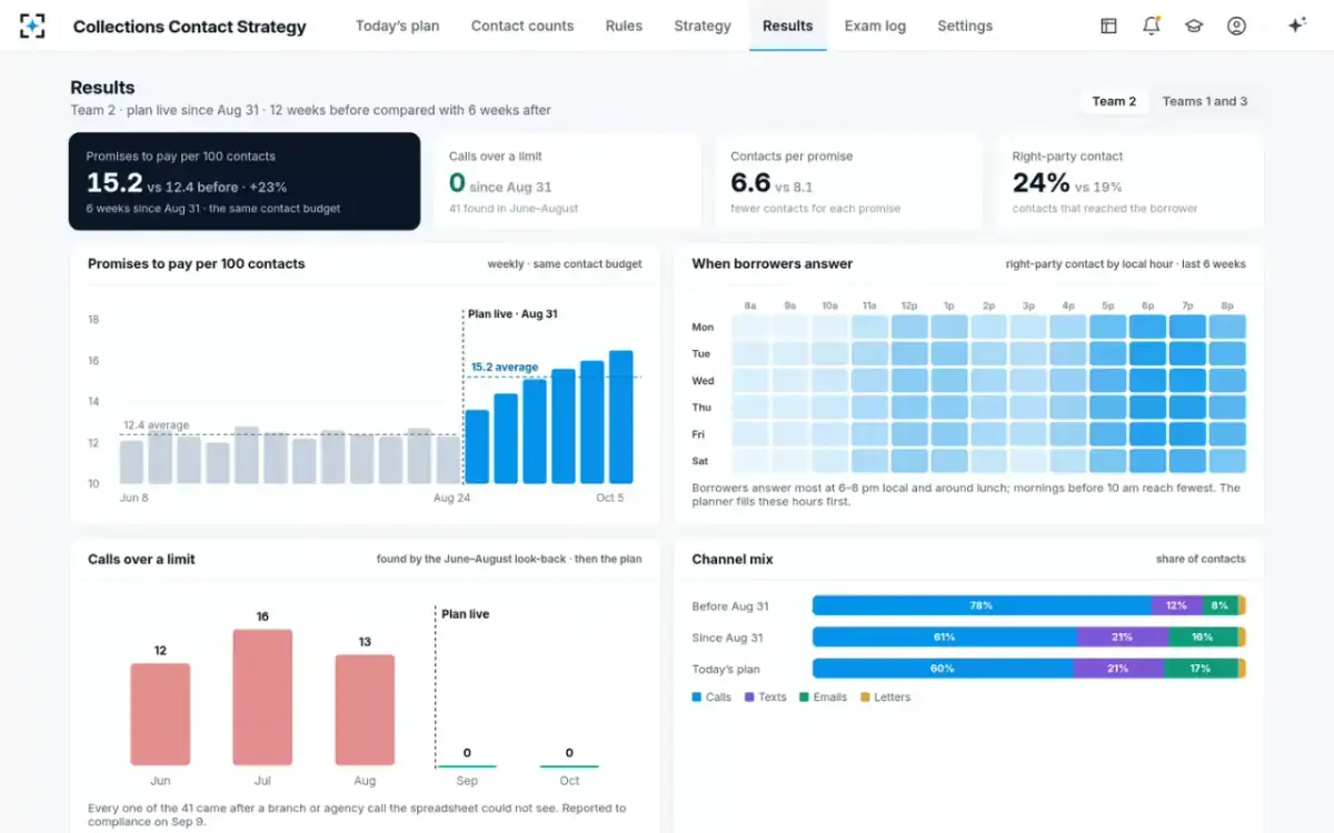 Collections Contact Strategy — Results