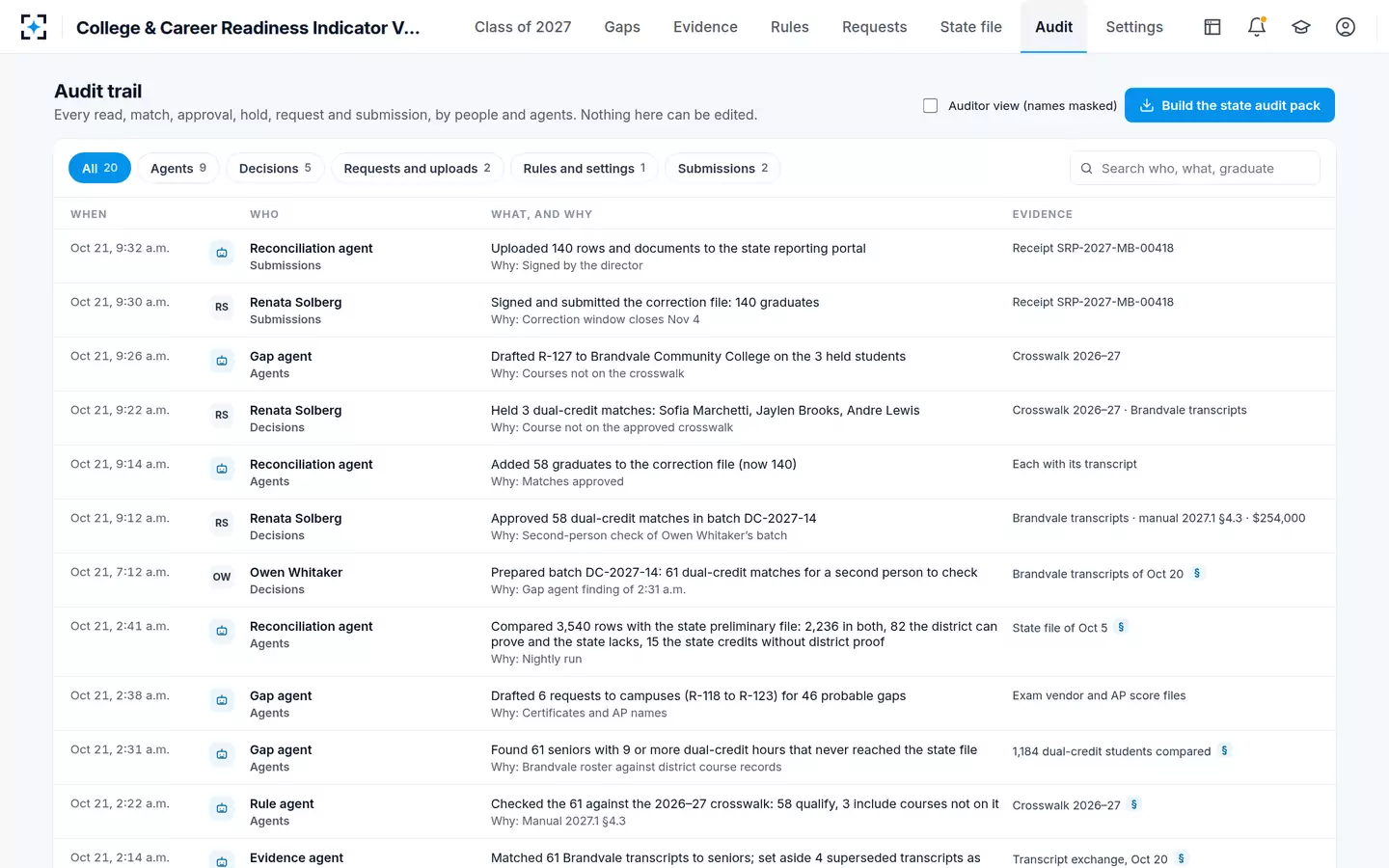 College & Career Readiness Indicator Verification — Every decision on the record