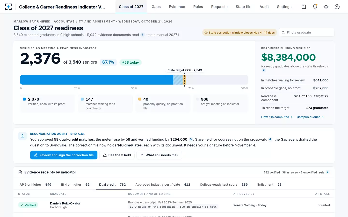 College & Career Readiness Indicator Verification — The readiness meter rises by 58