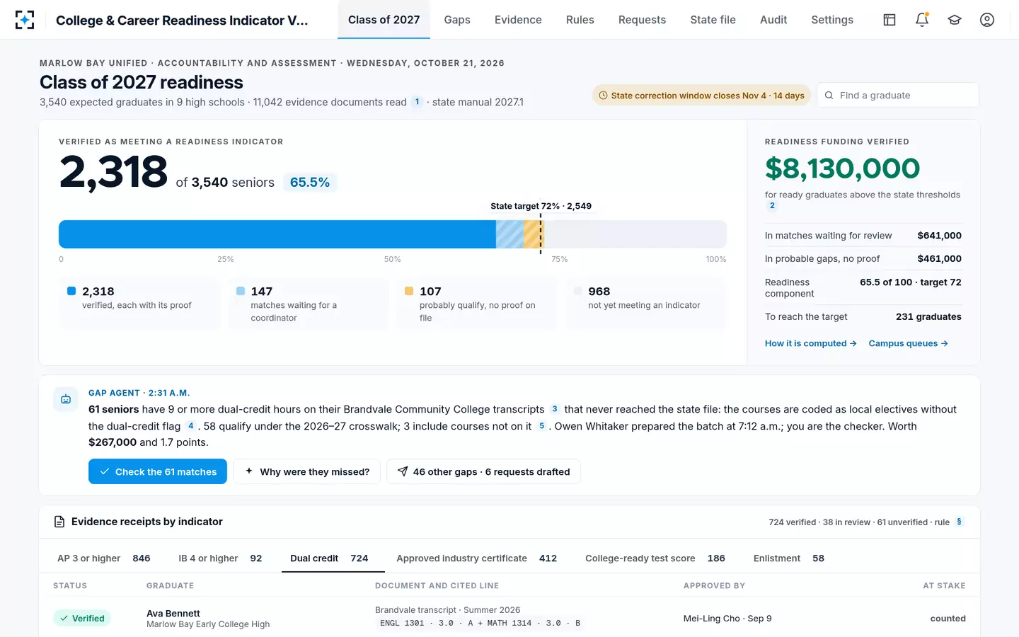 College & Career Readiness Indicator Verification — One meter for college and career readiness indicators, with the funding beside it