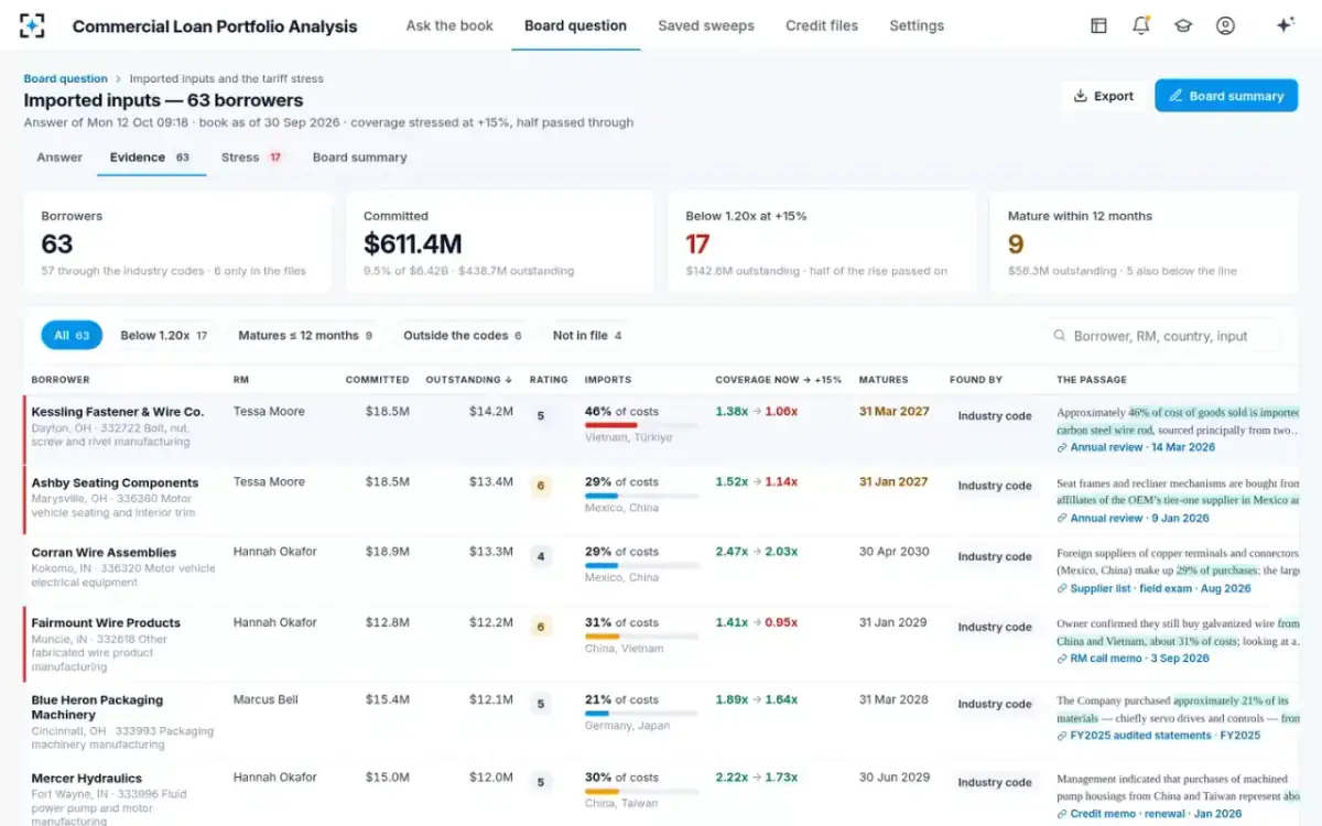 Commercial Loan Portfolio Analysis — The evidence table