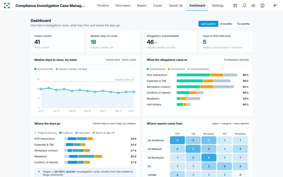 Compliance Investigation Case Management — The dashboard