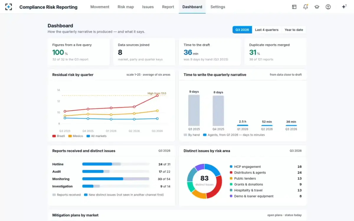 Compliance Risk Reporting — Dashboard