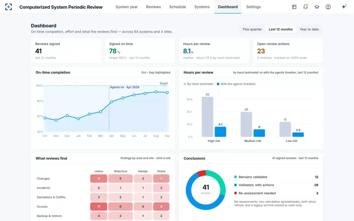 Computerized System Periodic Review — The programme dashboard