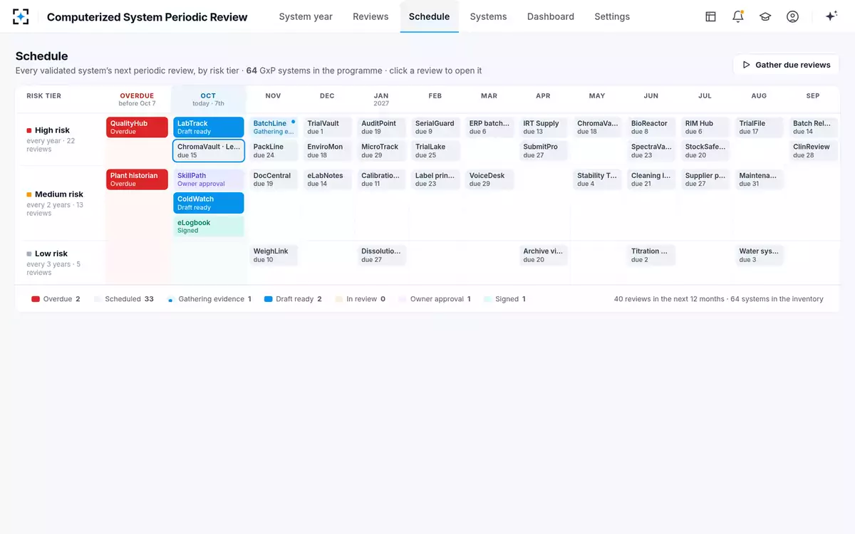 Computerized System Periodic Review — The review schedule