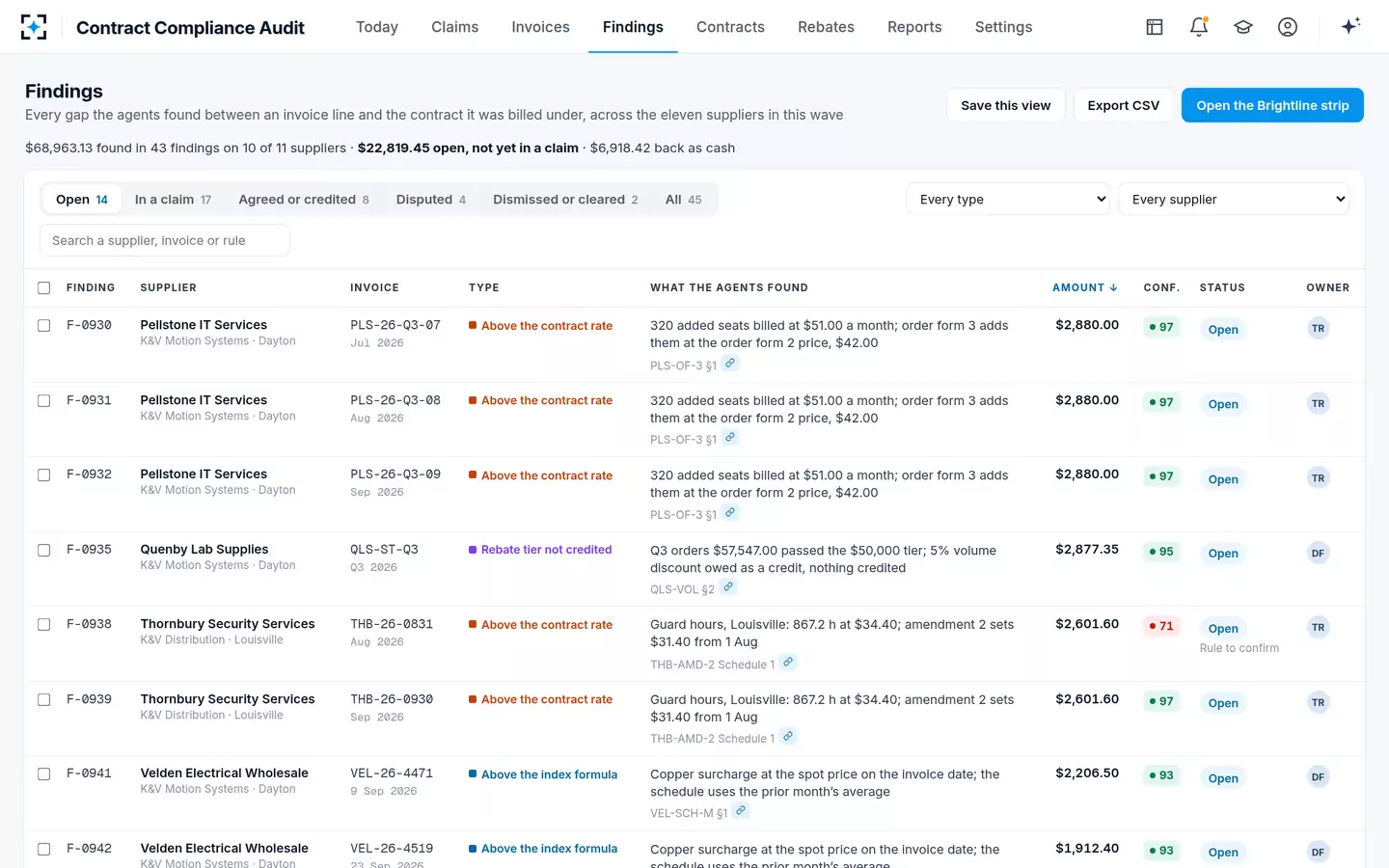 Contract Compliance Audit — Findings across the wave