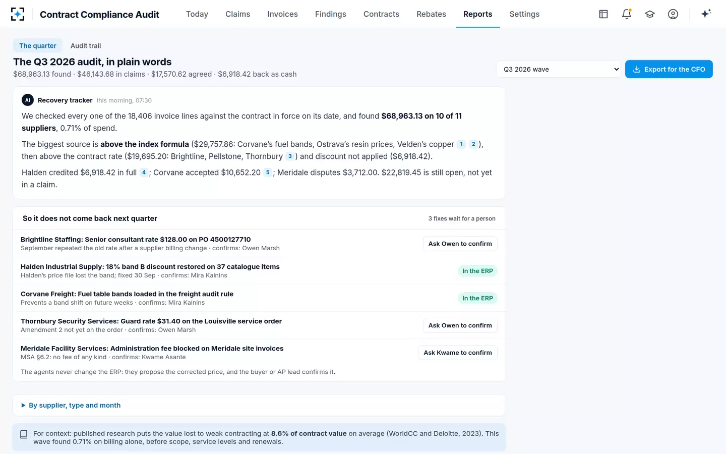 Contract Compliance Audit — The leakage report