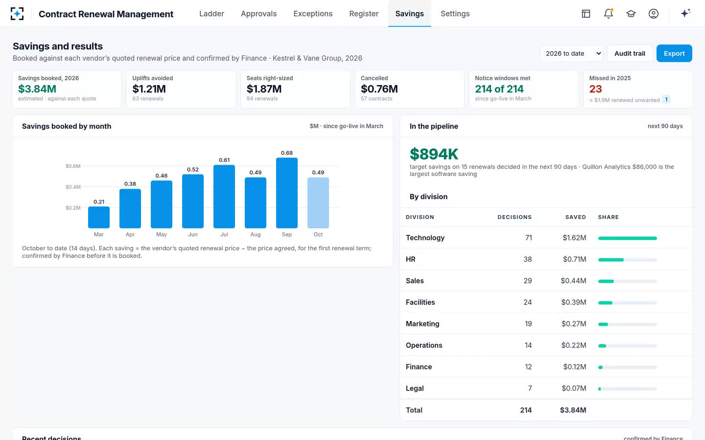 Contract Renewal Management — Savings and results
