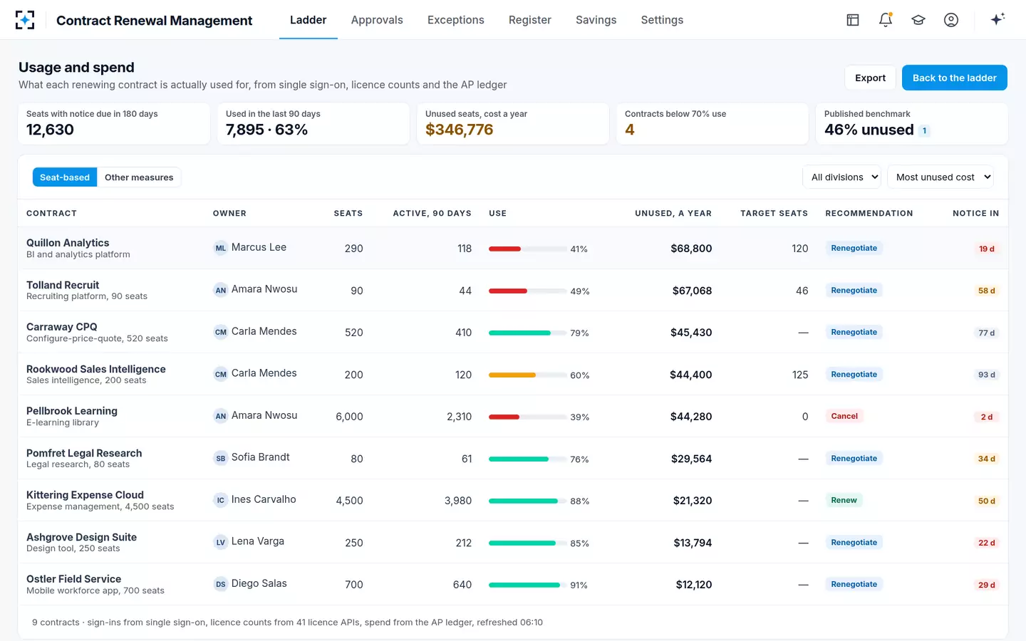 Contract Renewal Management — Usage and spend