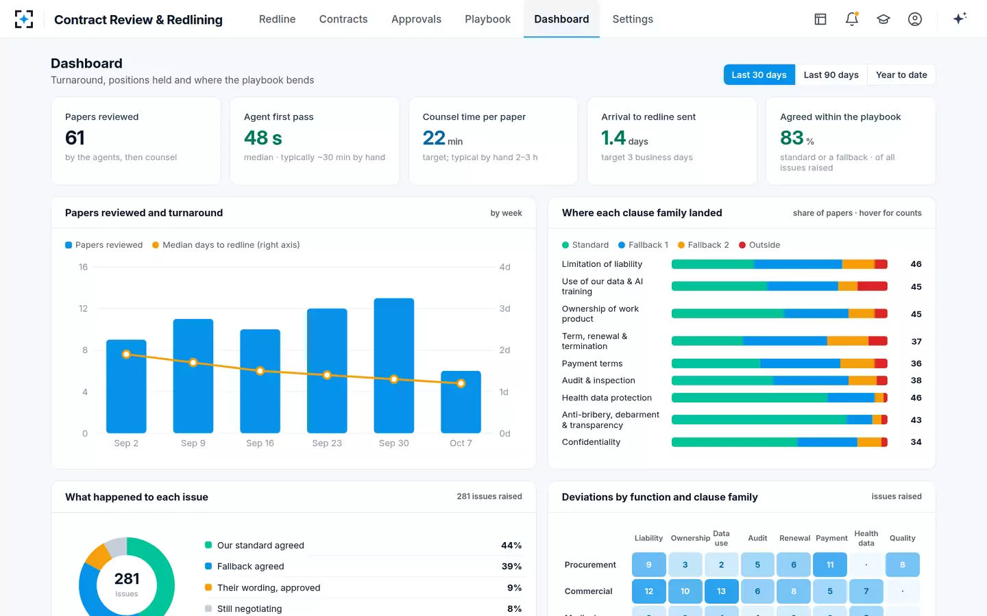 Contract Review & Redlining — Dashboard
