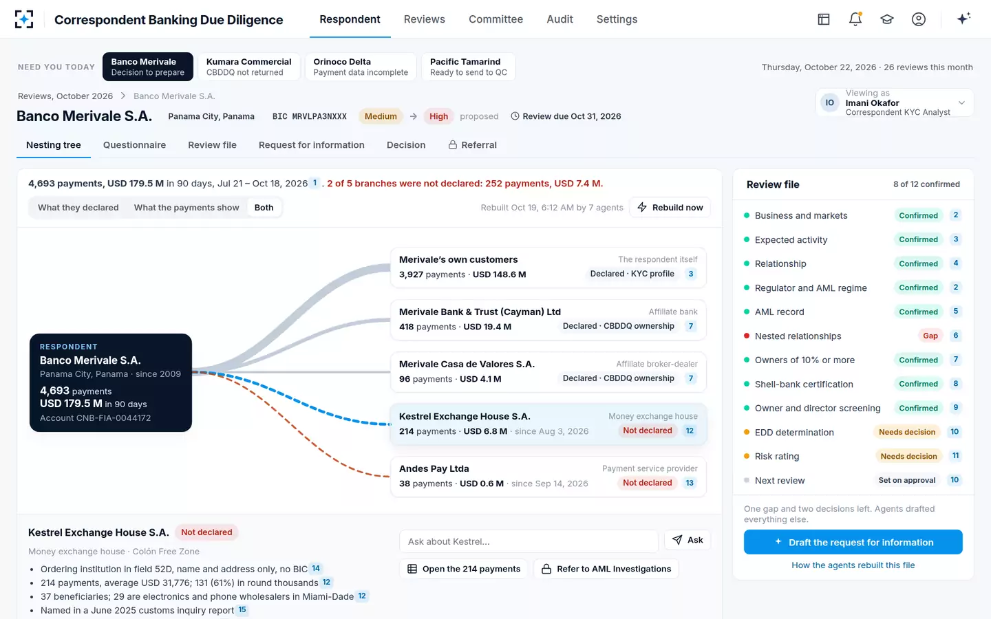 Correspondent Banking Due Diligence — Declared versus observed nesting
