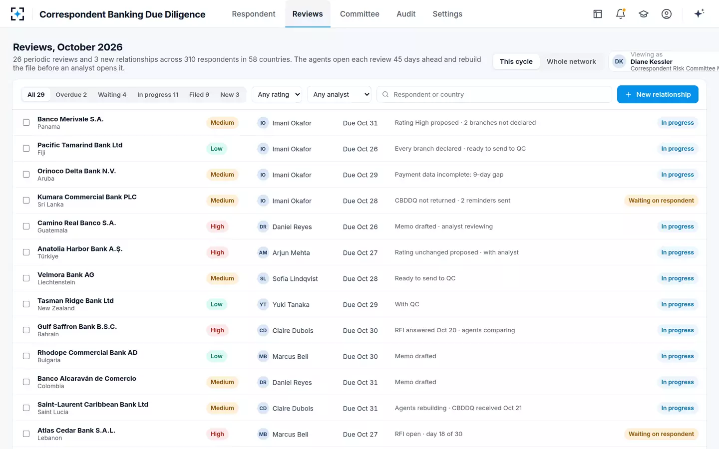 Correspondent Banking Due Diligence — This month's reviews
