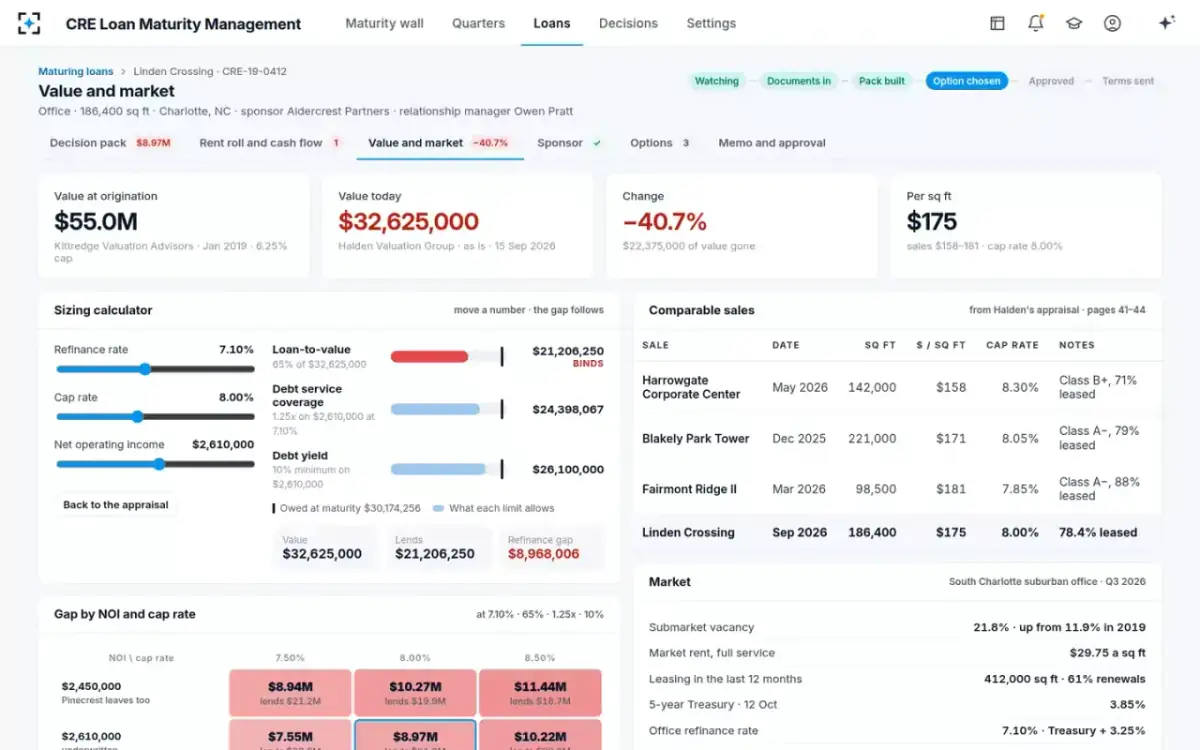 CRE Loan Maturity Management — Value and market