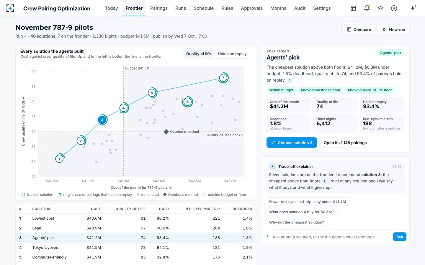 Crew Pairing Optimization — The pairing frontier