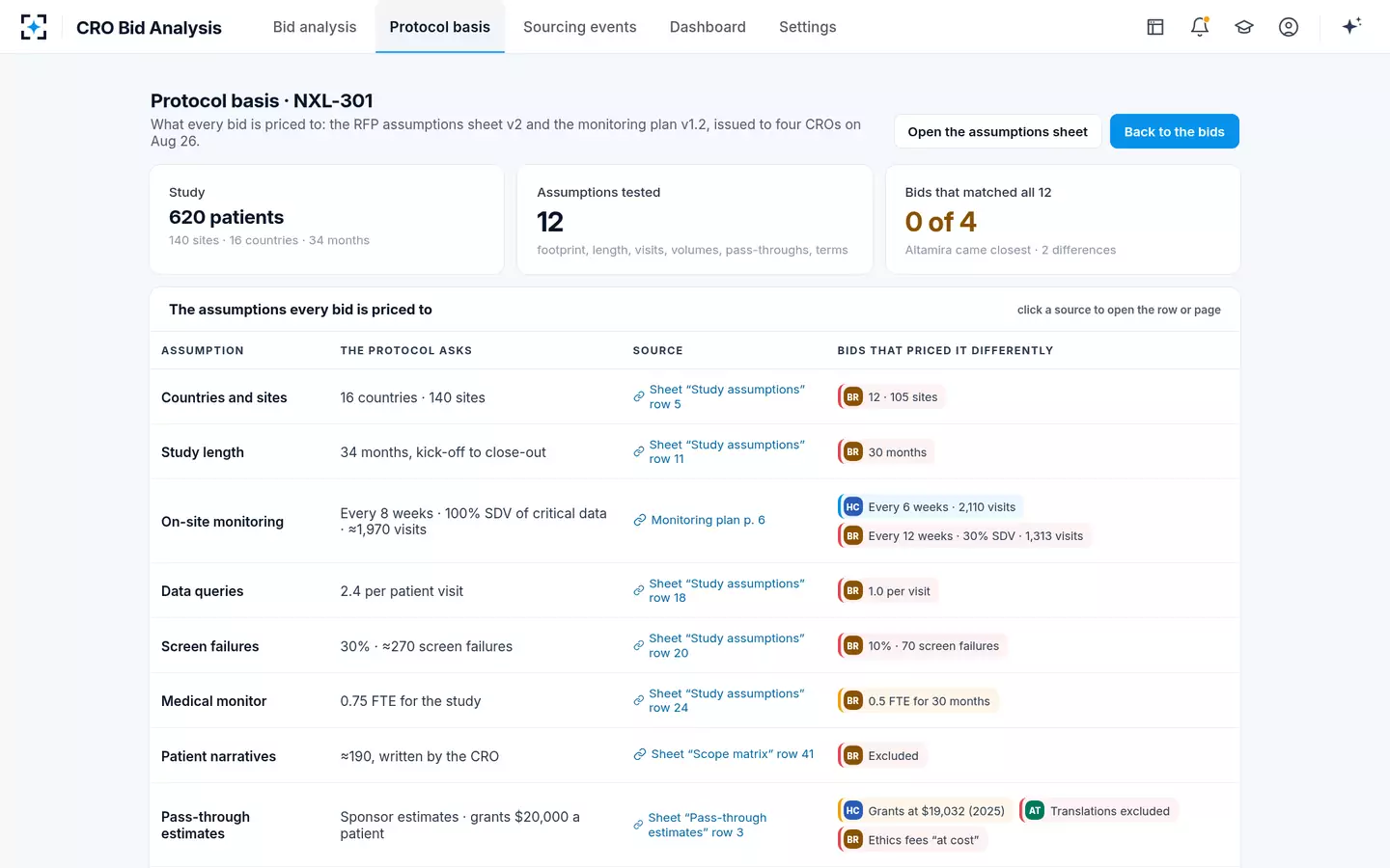 CRO Bid Analysis — Protocol basis