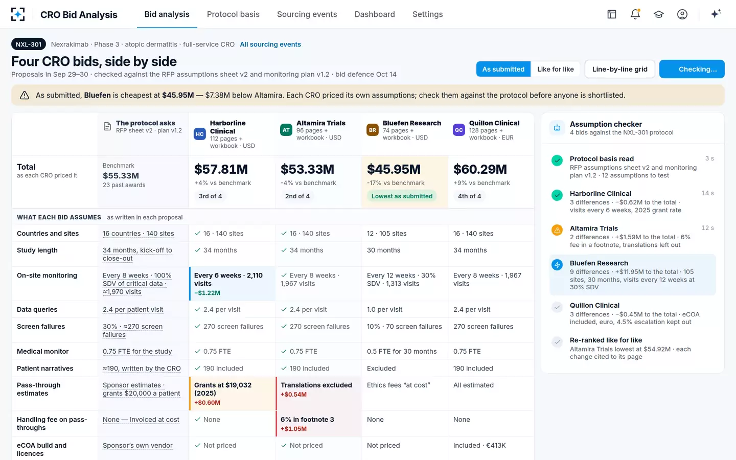 CRO Bid Analysis — The assumption checker at work