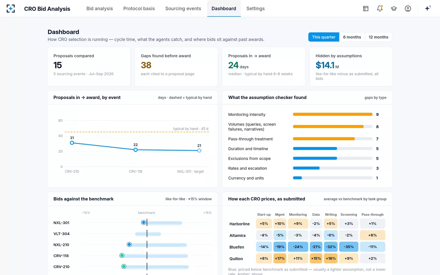 CRO Bid Analysis — Dashboard