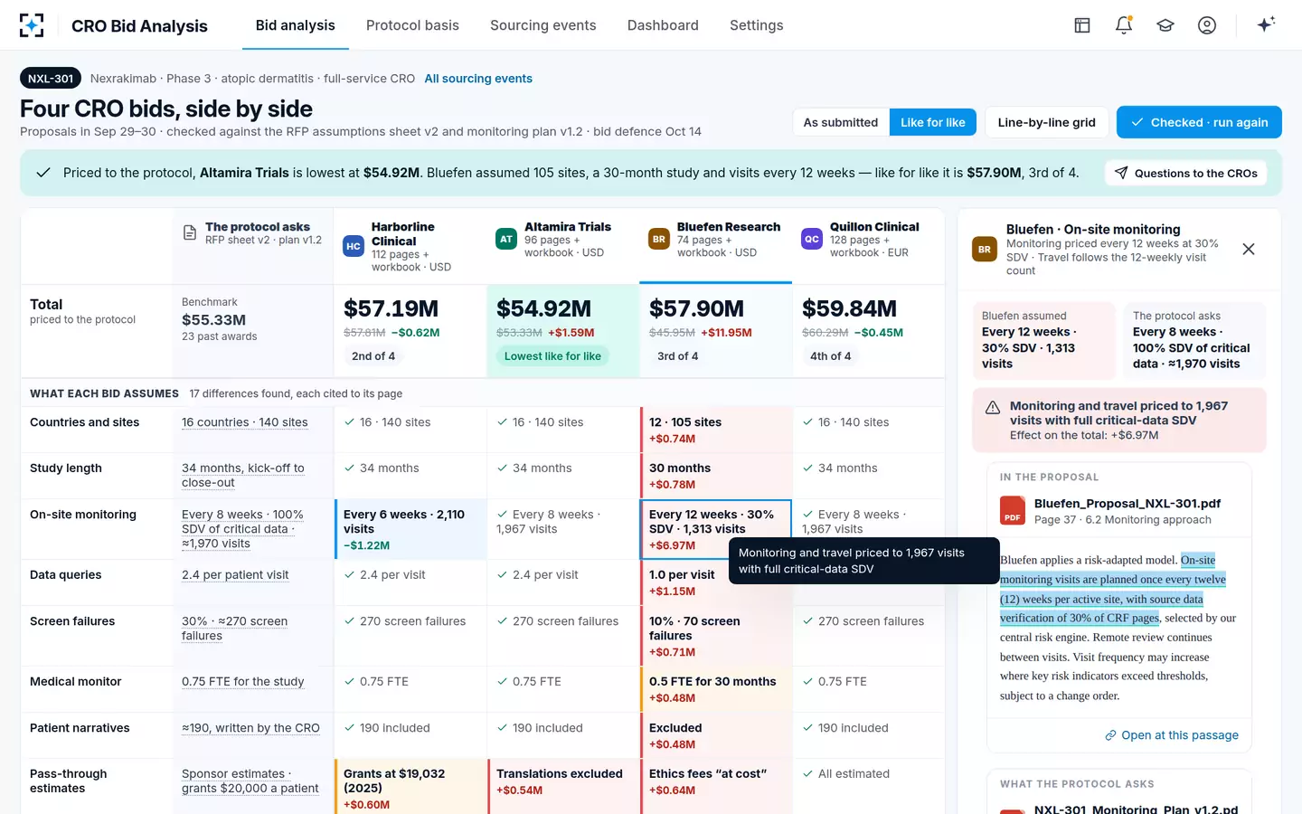 CRO Bid Analysis — A difference and its sources