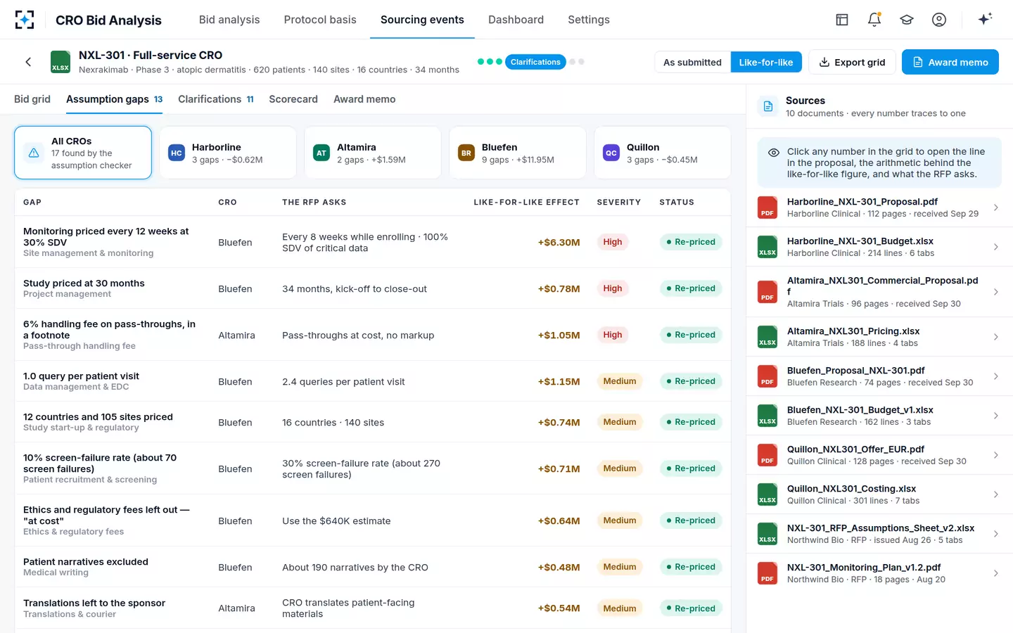 CRO Bid Analysis — Assumption gaps
