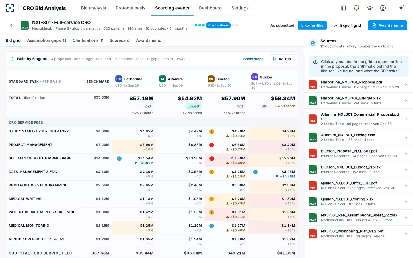 CRO Bid Analysis — The line-by-line bid grid