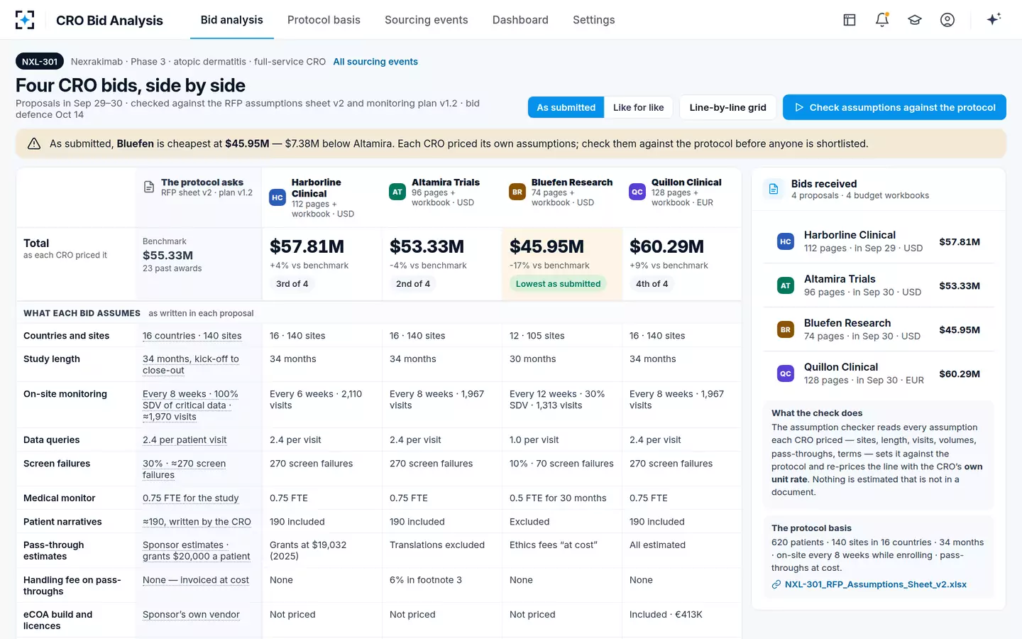 CRO Bid Analysis — Bid analysis