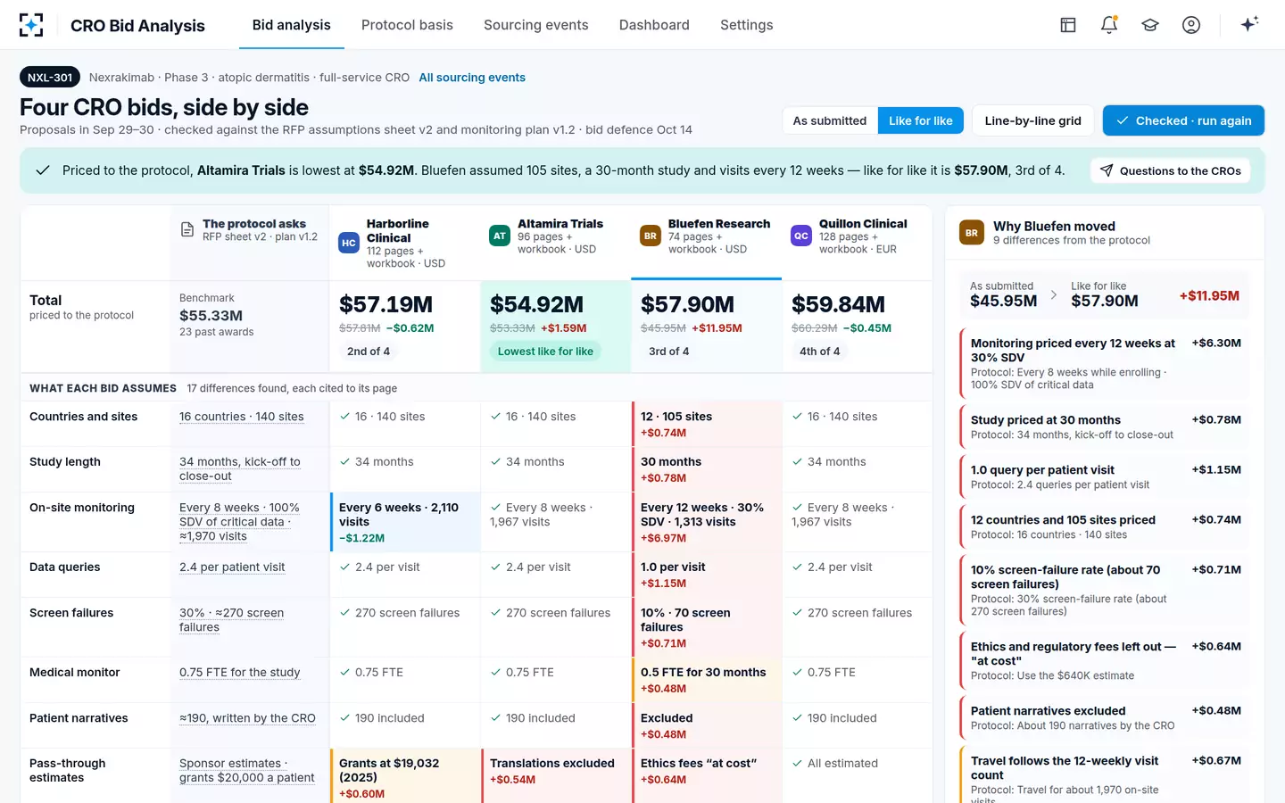 CRO Bid Analysis — Like for like
