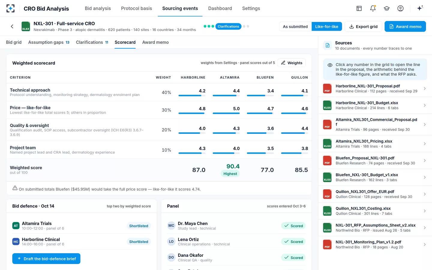 CRO Bid Analysis — Weighted scorecard