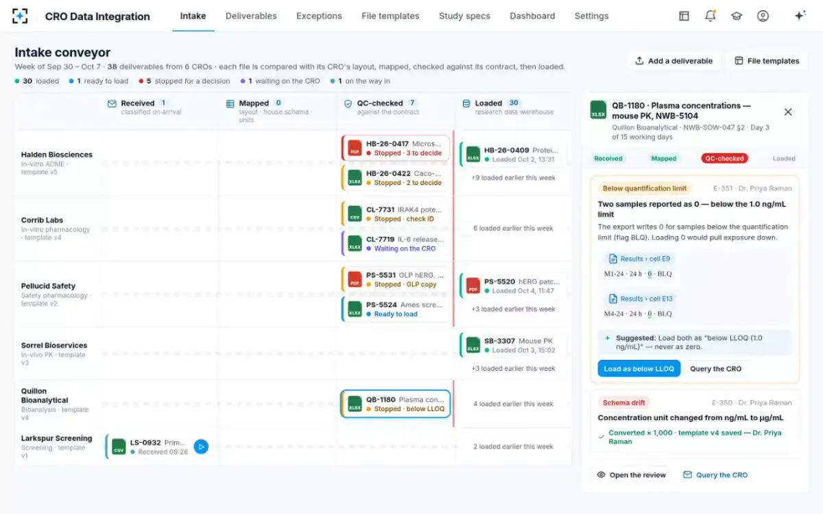CRO Data Integration — Below the quantification limit
