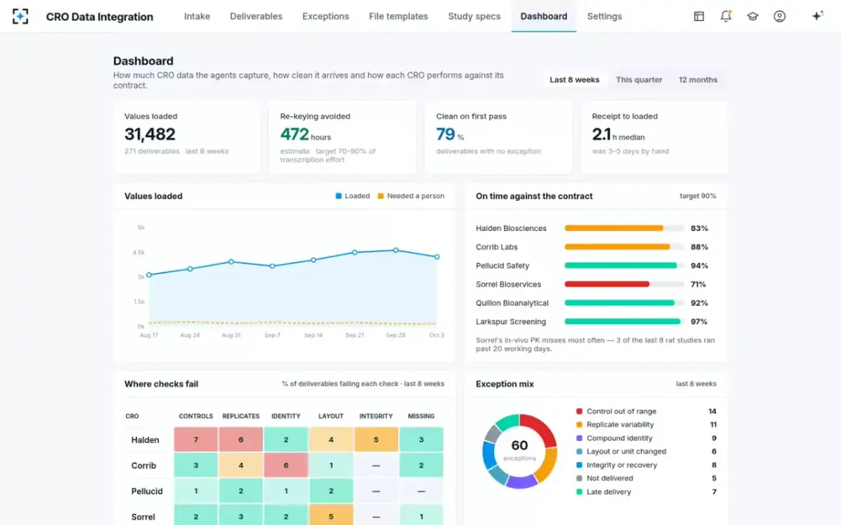 CRO Data Integration — CRO performance